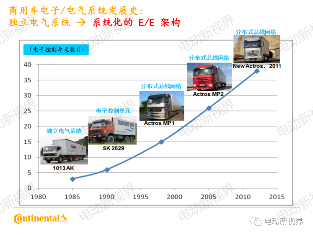 大陆商用车系统架构、平台化、模块化方案的图4