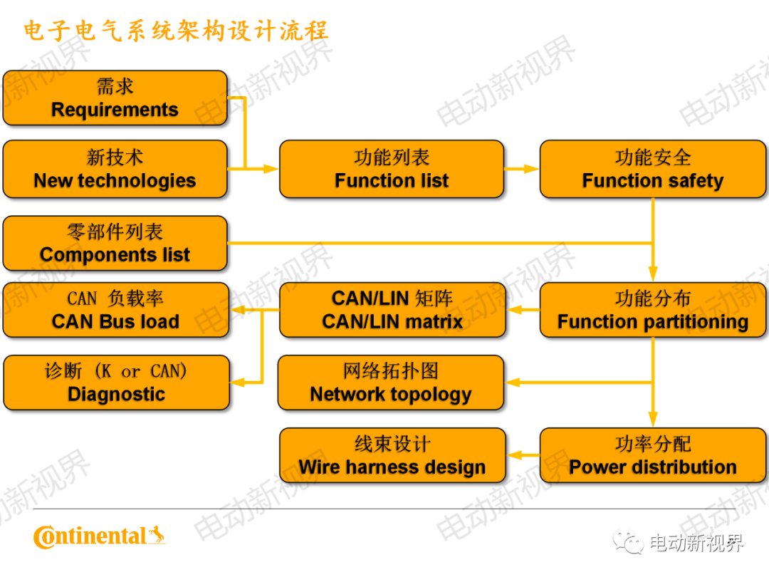 大陆商用车系统架构、平台化、模块化方案的图20