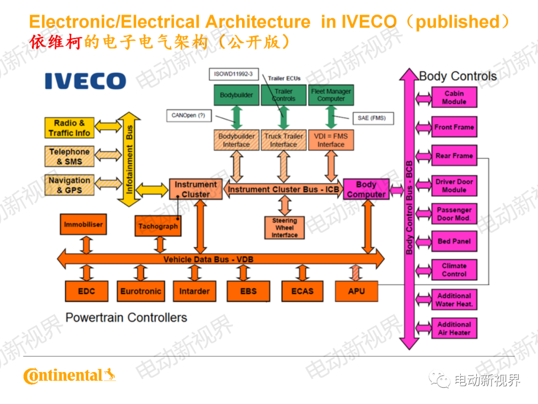 大陆商用车系统架构、平台化、模块化方案的图15