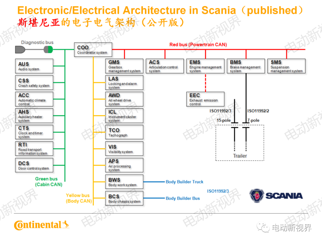 大陆商用车系统架构、平台化、模块化方案的图14