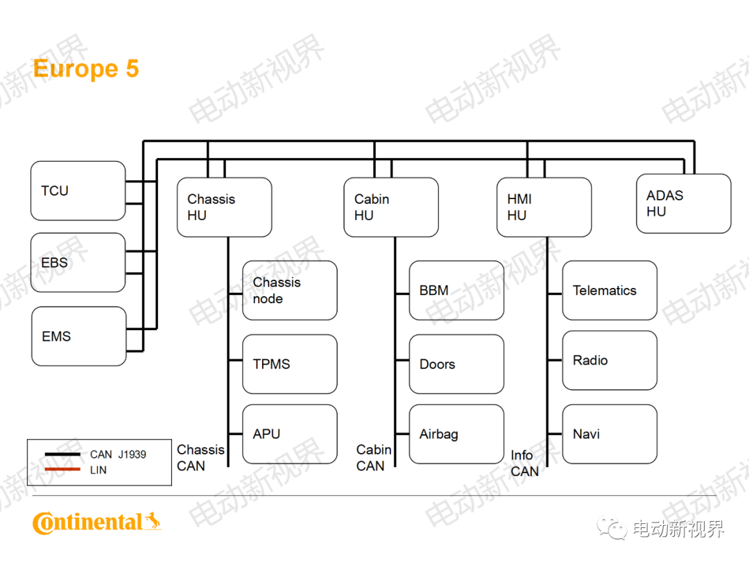 大陆商用车系统架构、平台化、模块化方案的图70