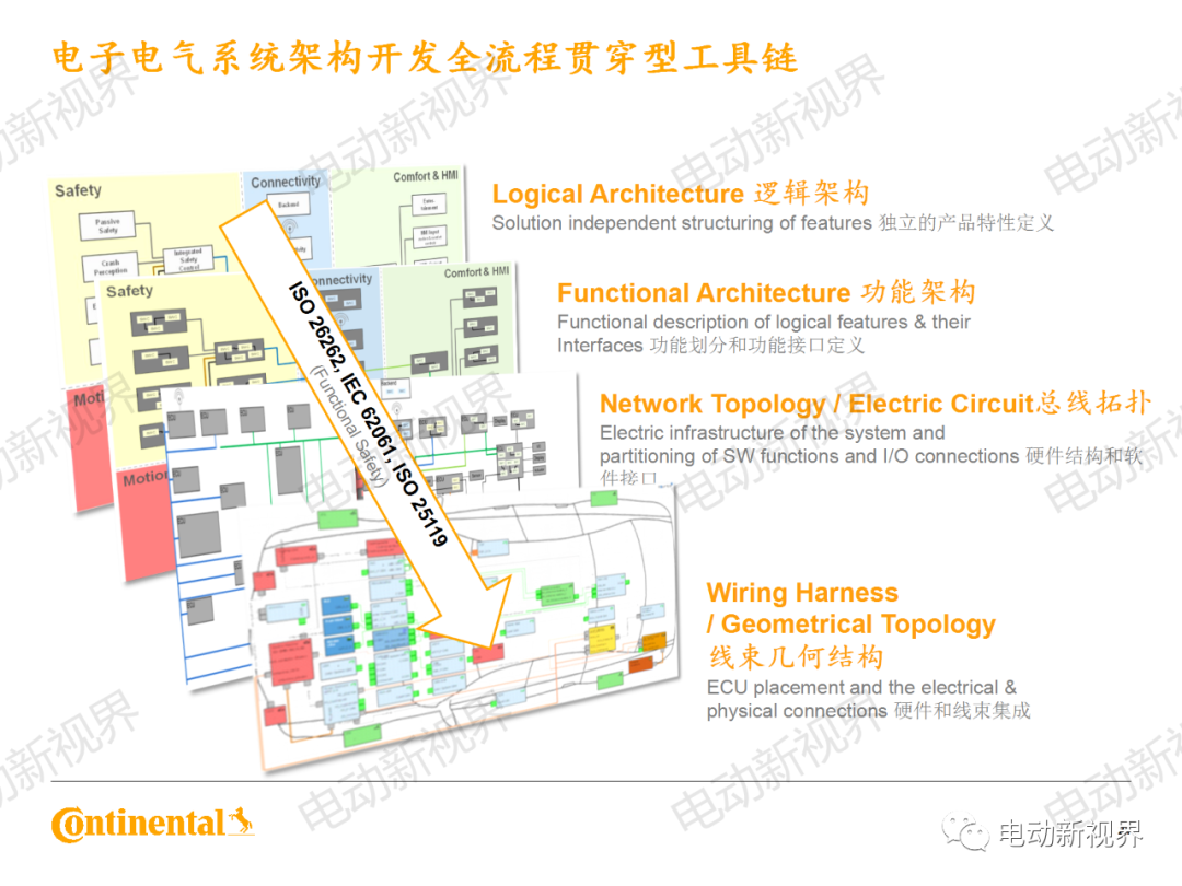 大陆商用车系统架构、平台化、模块化方案的图21