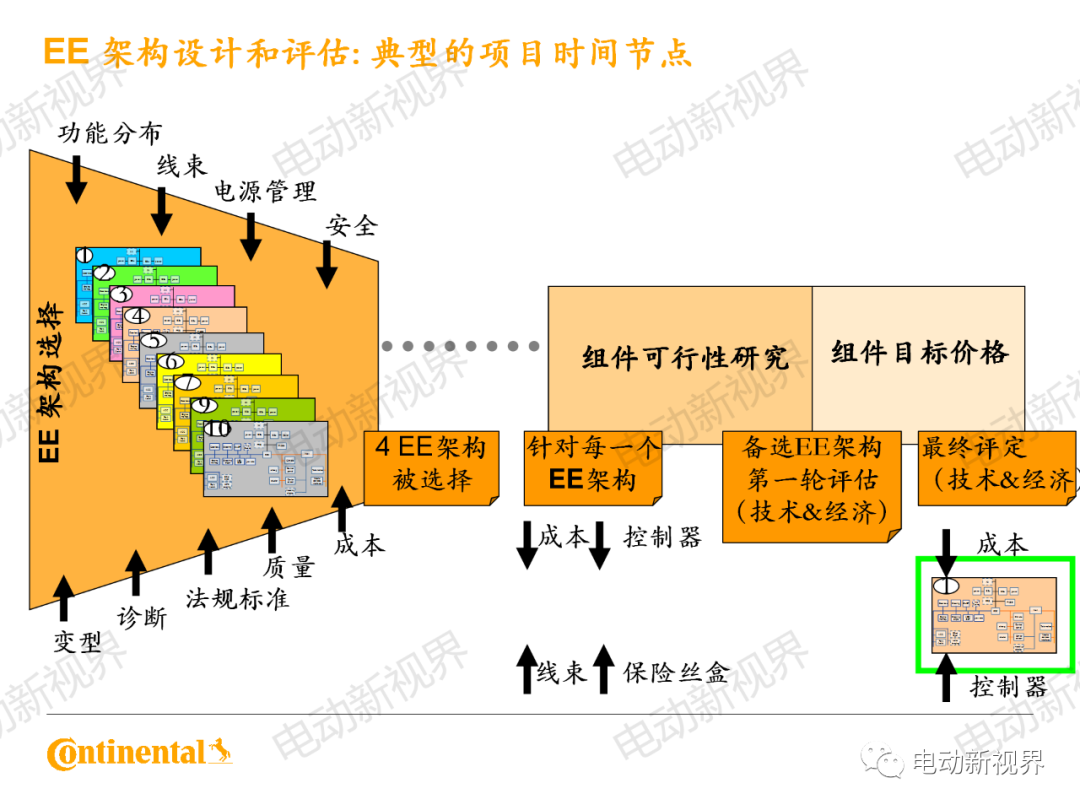 大陆商用车系统架构、平台化、模块化方案的图24