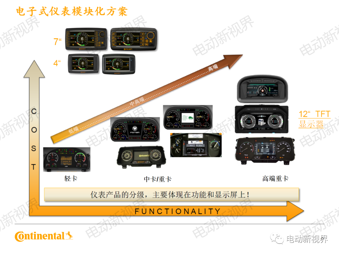 大陆商用车系统架构、平台化、模块化方案的图28
