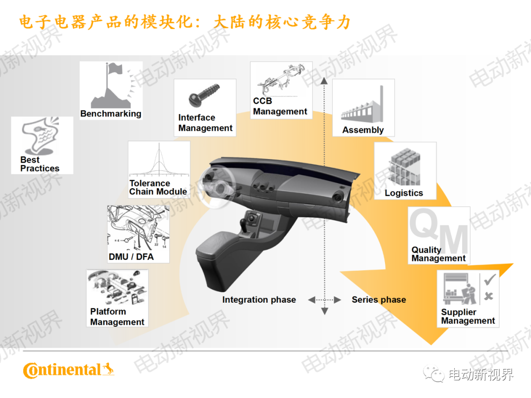 大陆商用车系统架构、平台化、模块化方案的图42