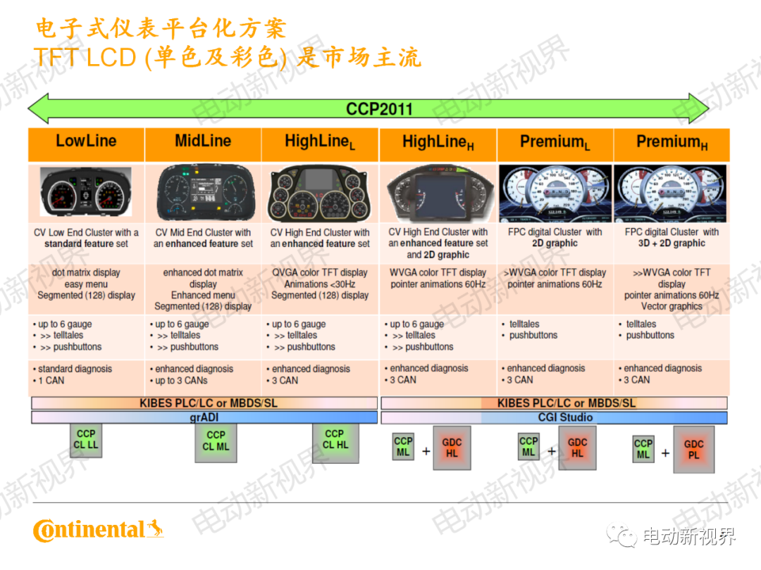 大陆商用车系统架构、平台化、模块化方案的图27