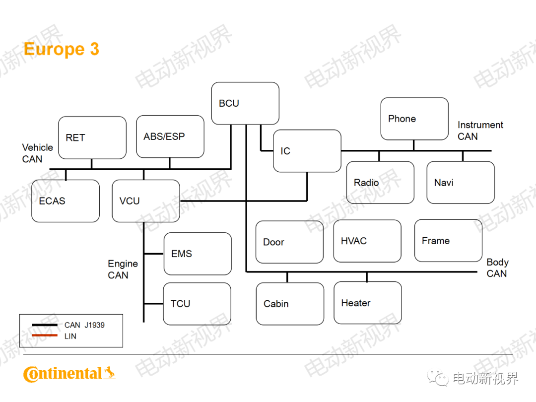 大陆商用车系统架构、平台化、模块化方案的图68