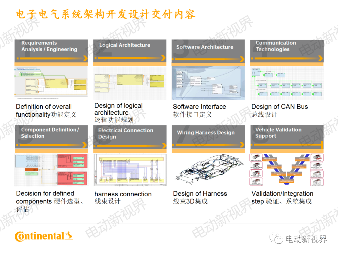 大陆商用车系统架构、平台化、模块化方案的图22