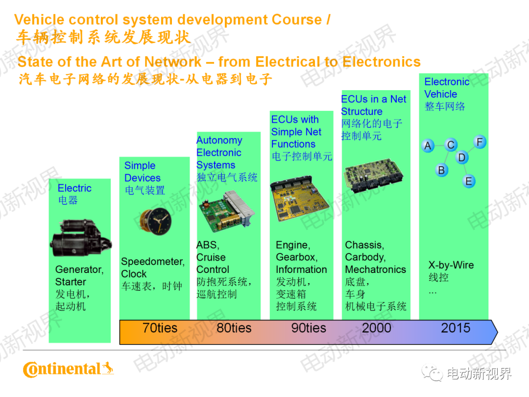 大陆商用车系统架构、平台化、模块化方案的图3