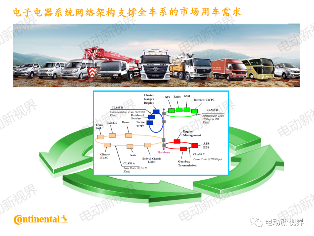 大陆商用车系统架构、平台化、模块化方案的图17