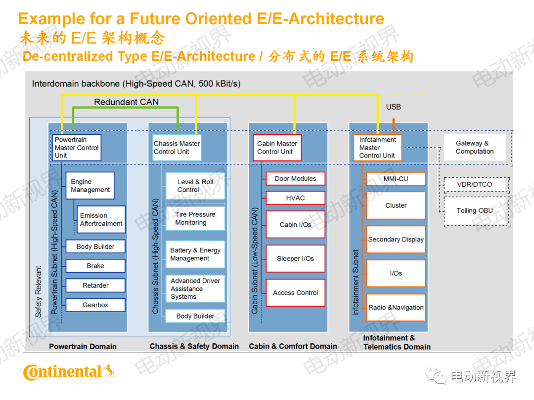 大陆商用车系统架构、平台化、模块化方案的图7