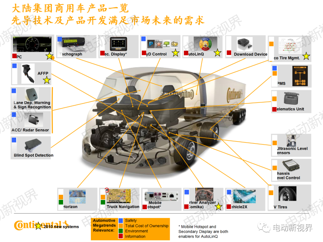 大陆商用车系统架构、平台化、模块化方案的图52