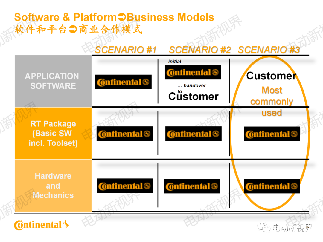大陆商用车系统架构、平台化、模块化方案的图40
