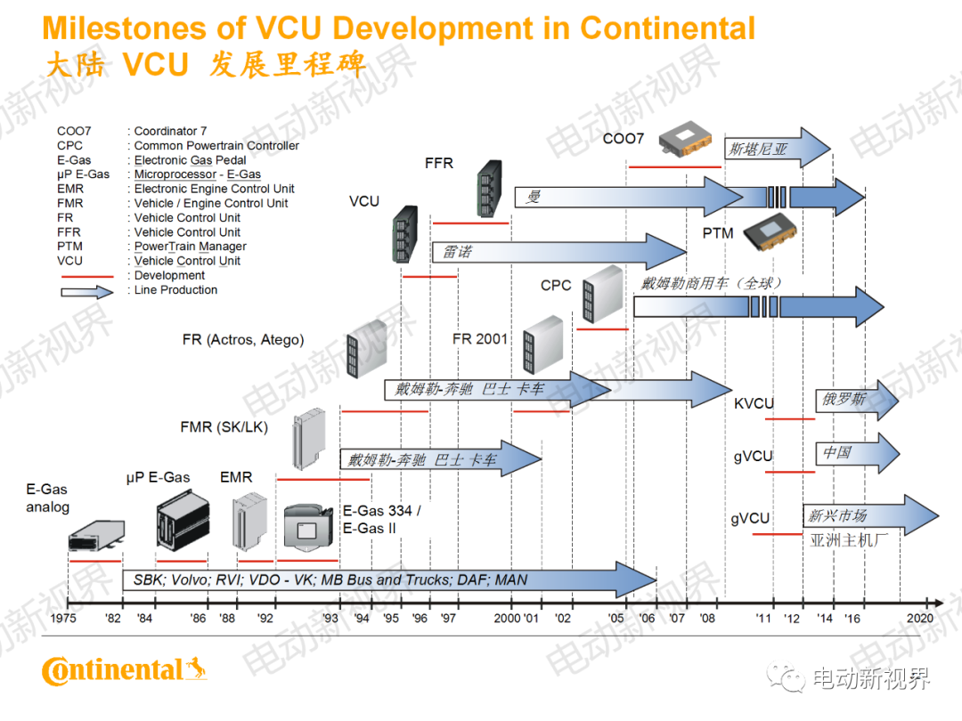 大陆商用车系统架构、平台化、模块化方案的图32