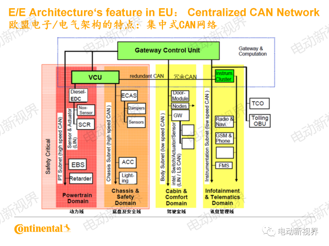 大陆商用车系统架构、平台化、模块化方案的图6