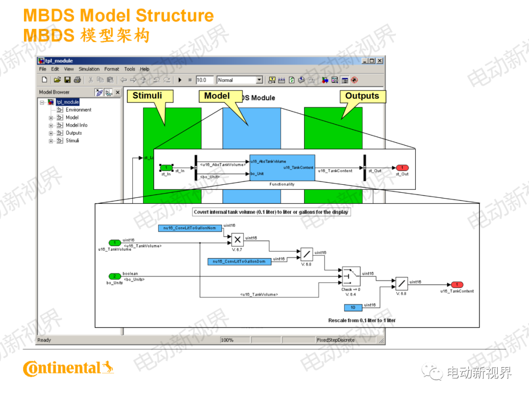 大陆商用车系统架构、平台化、模块化方案的图38
