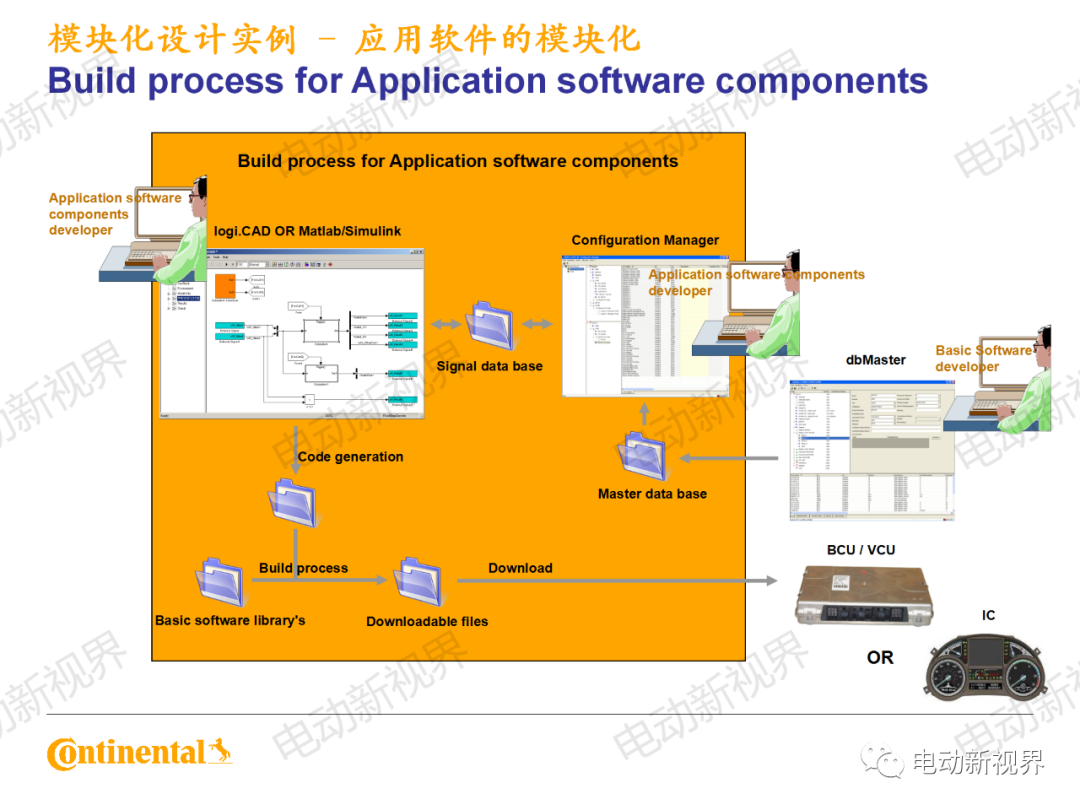 大陆商用车系统架构、平台化、模块化方案的图36