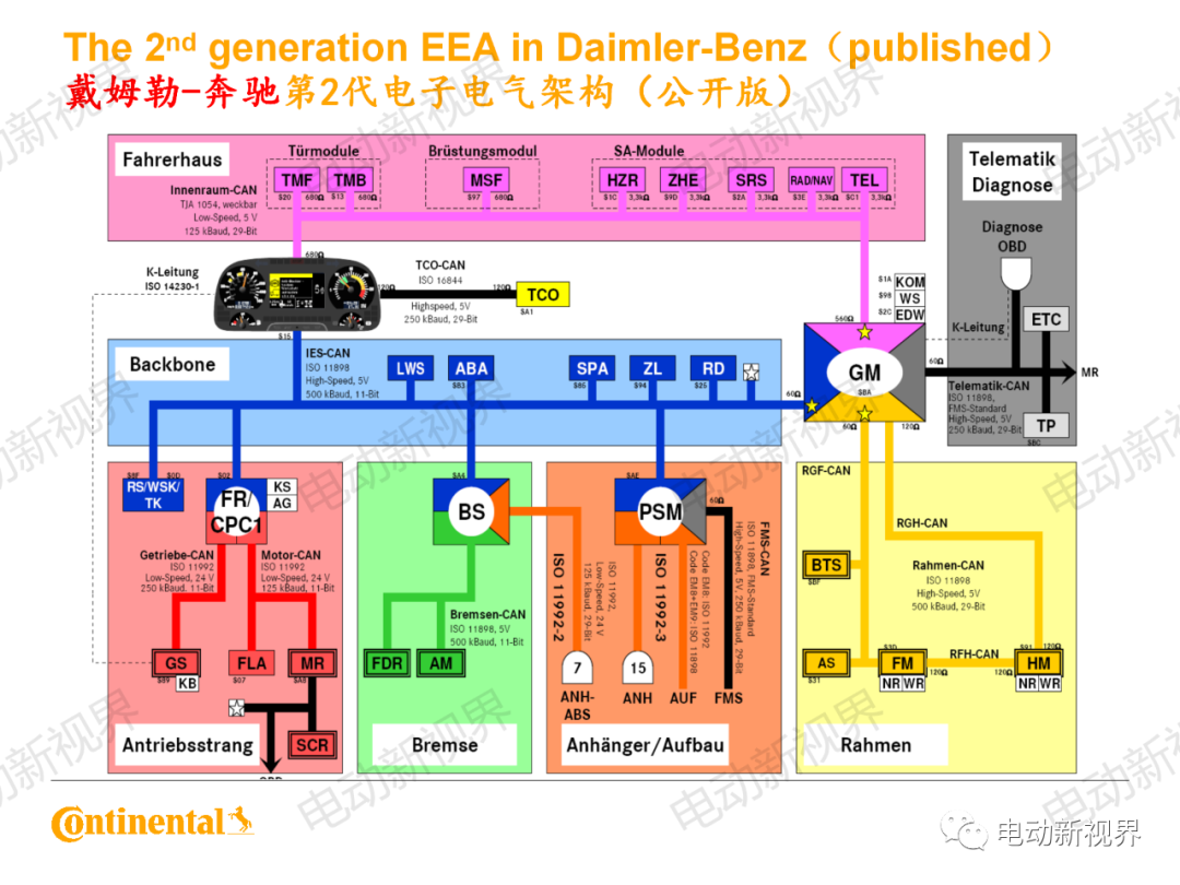 大陆商用车系统架构、平台化、模块化方案的图9
