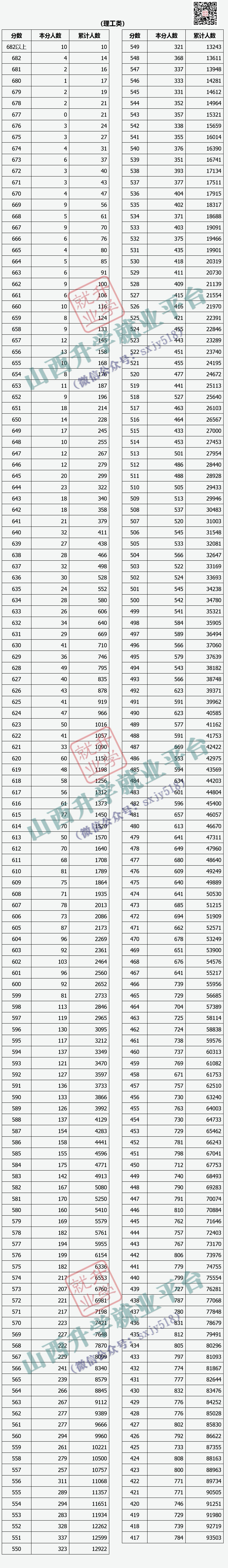 山西省高考分數線時間_2024年山西高考一分一段表_山西高考分段統計表2020