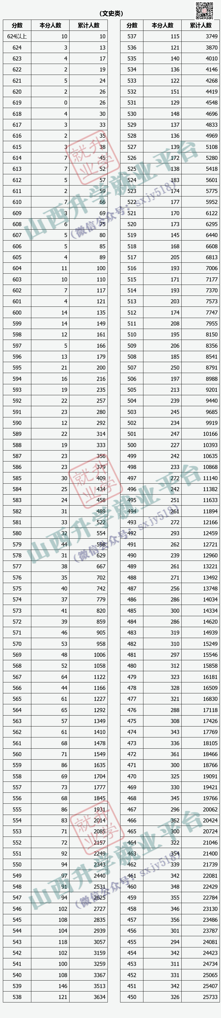 山西高考分段统计表2020_2024年山西高考一分一段表_山西省高考分数线时间