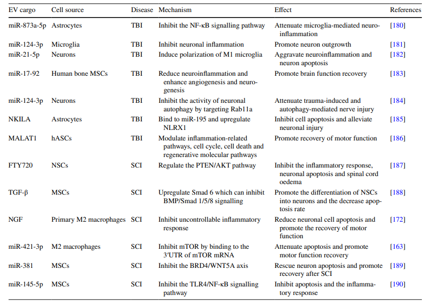 怎么销售透化治疗系统Mol Neurobiol 综述︱温州医科大学倪文飞／周凯亮团队关注细胞外囊泡在治疗中枢神经系统创伤中的重要作用_https://www.jmylbn.com_新闻资讯_第7张
