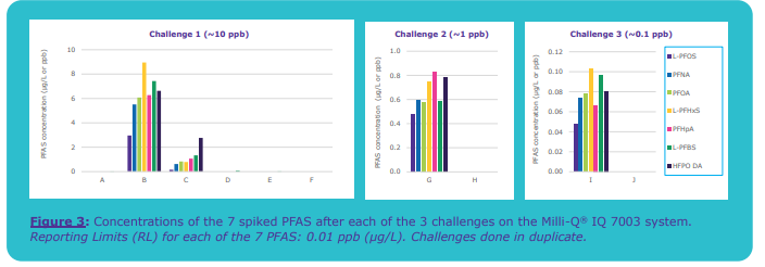通過(guò)水純化技術(shù)可以去除PFAS嗎？
