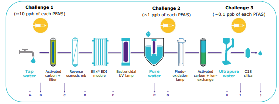 通過(guò)水純化技術(shù)可以去除PFAS嗎？