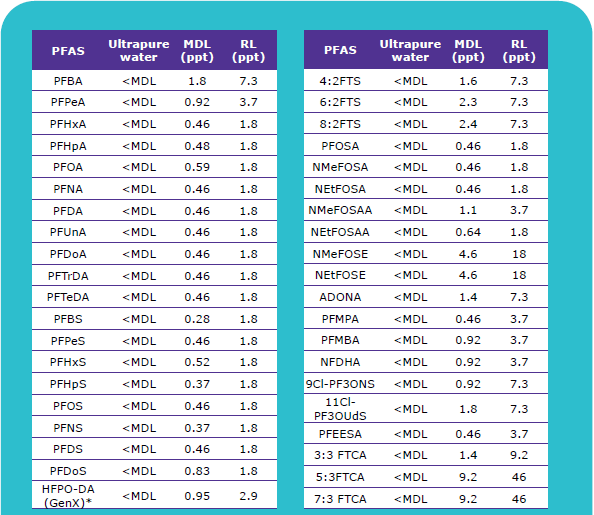 通過(guò)水純化技術(shù)可以去除PFAS嗎？