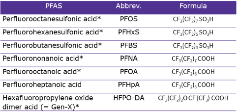 通過(guò)水純化技術(shù)可以去除PFAS嗎？