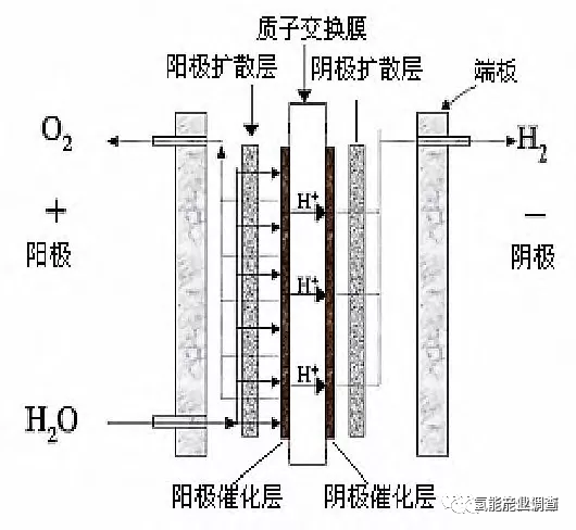 電解水制氫、氫氣發(fā)電的能量轉(zhuǎn)移邏輯