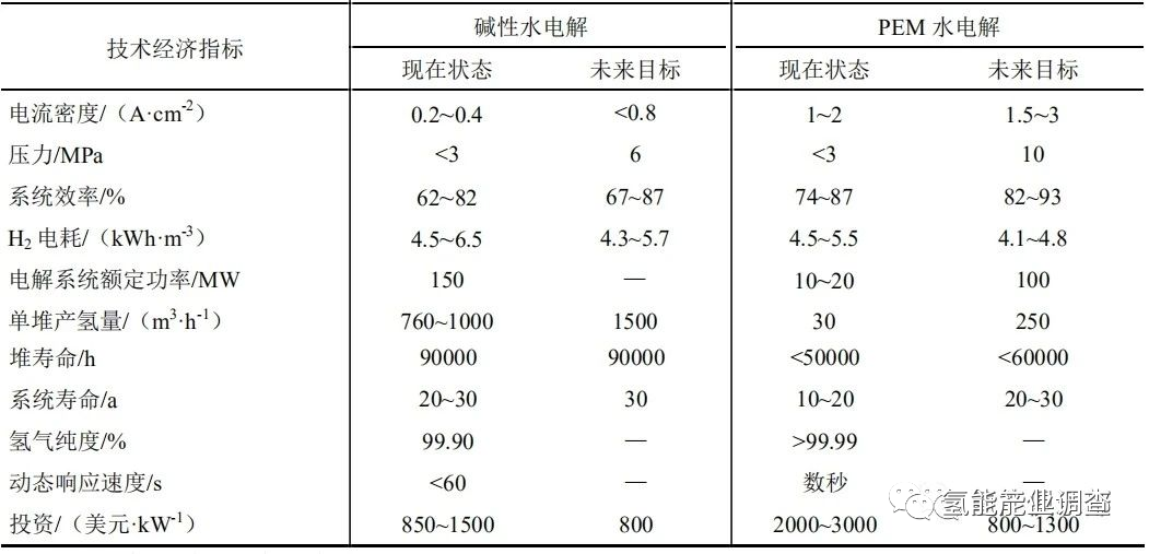 电解水制氢、氢气发电的能量转移逻辑的图2