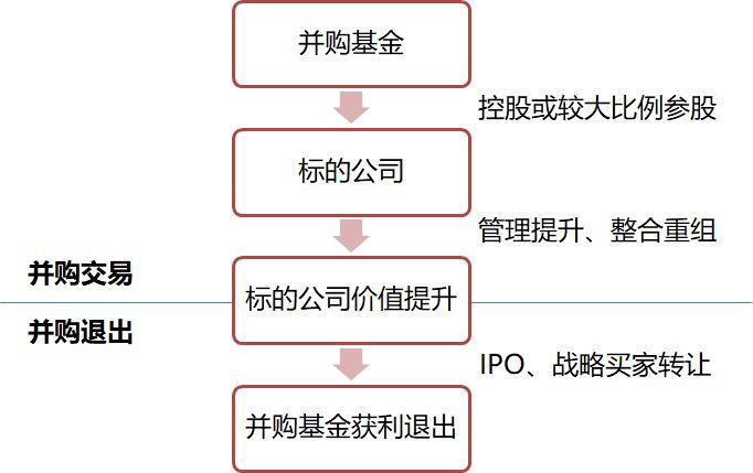 一文讀懂並購基金 財經 第14張