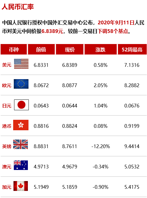 【大唐早讀】8月我國實際使用外資同比增長18.7% 財經 第6張