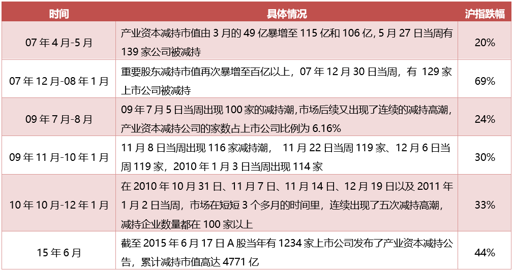 有人上車有人下車，客觀評估當前的減持力量！ 財經 第2張