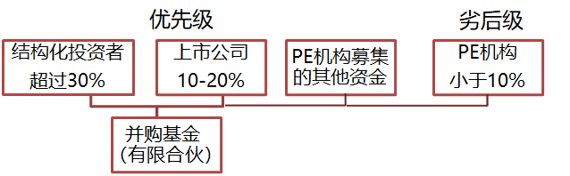 一文讀懂並購基金 財經 第12張