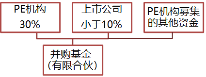 一文讀懂並購基金 財經 第13張