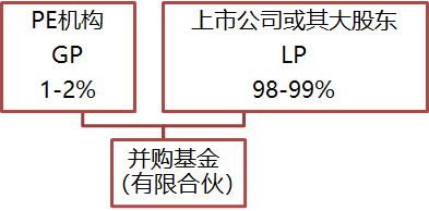 一文讀懂並購基金 財經 第10張