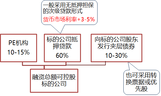 一文讀懂並購基金 財經 第7張