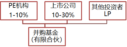 一文讀懂並購基金 財經 第9張