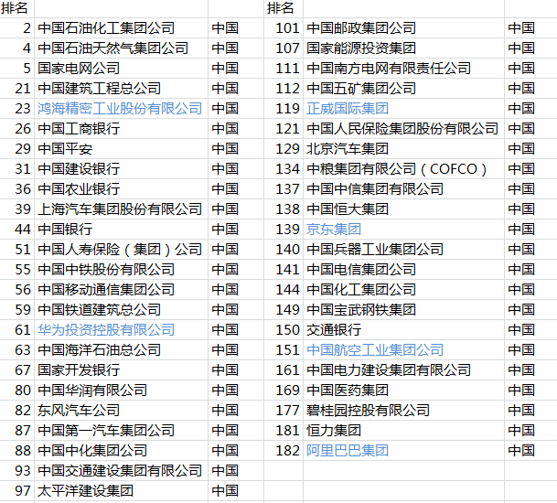 中美在世界500強裡平分秋色，而十幾年前我們只有十幾家上榜 財經 第2張