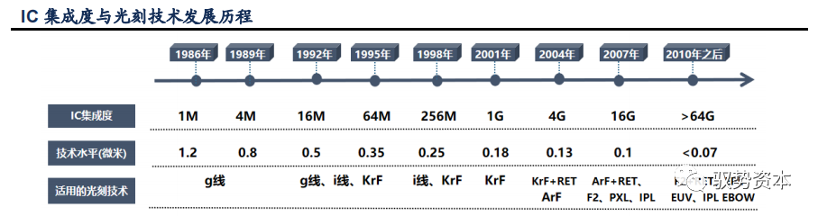 光刻工艺深度研究报告的图14