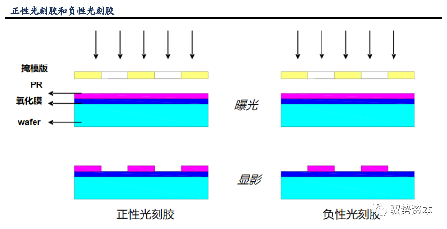 光刻工艺深度研究报告的图3