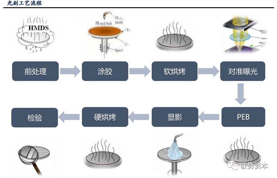 光刻工艺深度研究报告的图1
