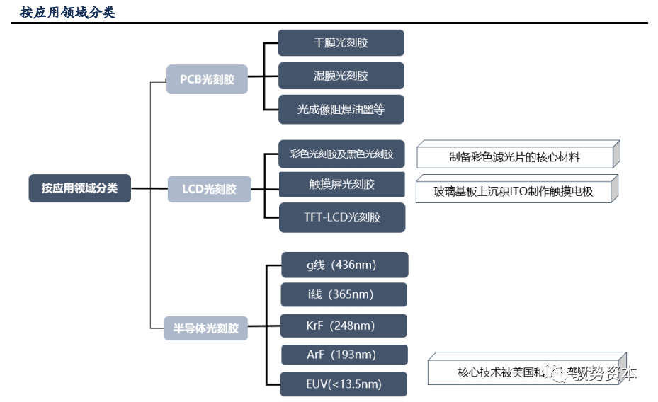 光刻工艺深度研究报告的图5