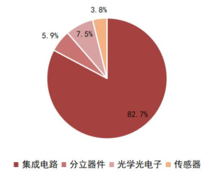 一文看懂半导体产业链(图5)