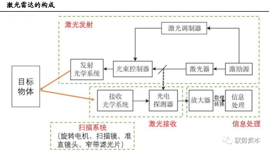 具体来看,激光雷达由四个系统组成,分别为激光发射,激光接收,信息处理