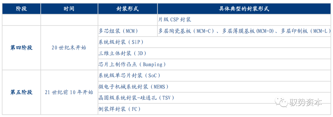 一文看懂先进封装产业的图9
