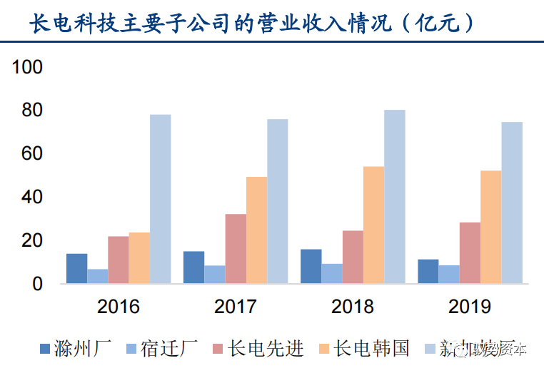 一文看懂先进封装产业的图46