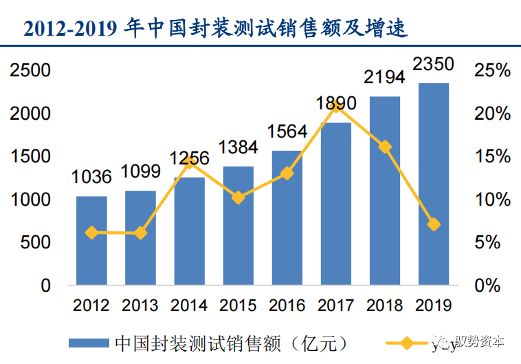 一文看懂先进封装产业的图5