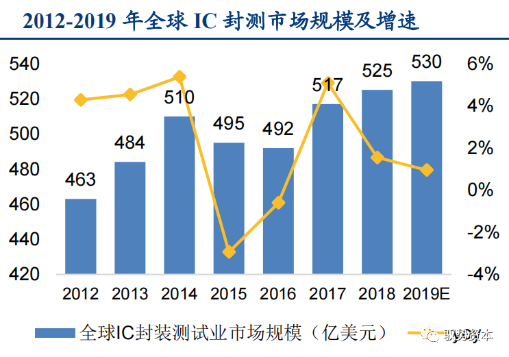 一文看懂先进封装产业的图2